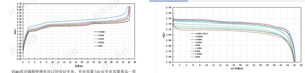 semi sold battery function data 
